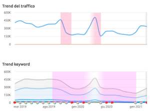 Penalizzazioni Google risoluzione del problema