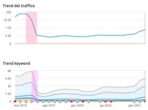 cosa sono le penalizzazioni di Google